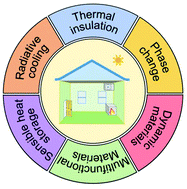 Graphical abstract: Thermal management materials for energy-efficient and sustainable future buildings