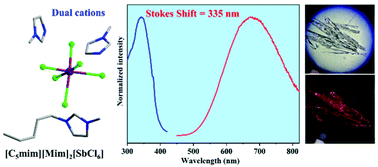 Graphical abstract: A deep-red-emission antimony(iii) chloride with dual-cations: extremely large Stokes shift due to high [SbCl6] distortion