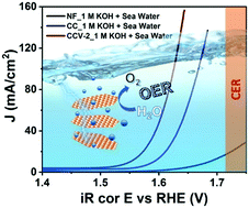 Graphical abstract: Cobalt chromium vanadium layered triple hydroxides as an efficient oxygen electrocatalyst for alkaline seawater splitting
