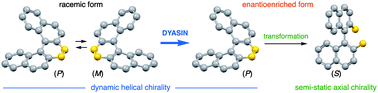 Graphical abstract: Preparation of enantioenriched helical- and axial-chiral molecules by dynamic asymmetric induction