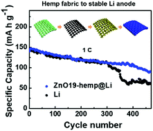 Graphical abstract: Highly stable lithium anodes from recycled hemp textile