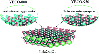 Graphical abstract: Mechanism investigation of the enhanced oxygen storage performance of YBaCo4O7+δ synthesized by a glycine-complex decomposition method