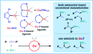Graphical abstract: Cobalt-catalyzed alkyne hydrosilylation as a new frontier to selectively access silyl-hydrocarbons