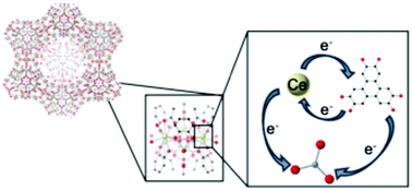 Graphical abstract: Electron transitions in a Ce(iii)-catecholate metal–organic framework
