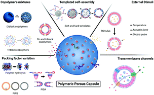 Graphical abstract: Manufacturing polymeric porous capsules