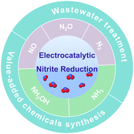 Graphical abstract: Recent advances in electrocatalytic nitrite reduction