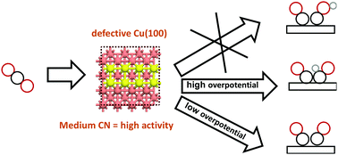 Graphical abstract: Potential-dependent C–C coupling mechanism and activity of C2 formation in the electrocatalytic reduction of CO2 on defective Cu(100) surfaces