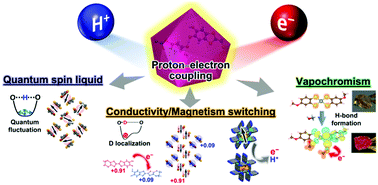 Graphical abstract: Proton–electron-coupled functionalities of conductivity, magnetism, and optical properties in molecular crystals