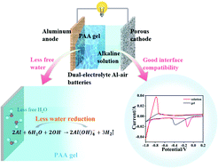 Graphical abstract: A dual-electrolyte system for highly efficient Al–air batteries