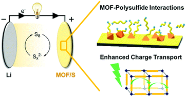 Graphical abstract: Tailored porous framework materials for advancing lithium–sulfur batteries