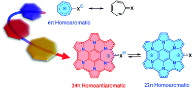 Graphical abstract: Tropo(thio)ne-embedded homoHPHACs: does the tropylium cation induce global antiaromaticity in expanded hexapyrrolohexaazacoronene?