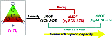 Graphical abstract: Amorphous metal–organic frameworks obtained from a crystalline precursor for the capture of iodine with high capacities
