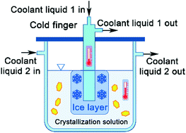 Graphical abstract: A review of solvent freeze-out technology for protein crystallization