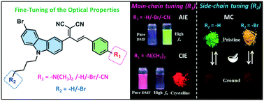 Graphical abstract: Molecular engineering of carbazole–acrylonitrile fluorophores: substituent-dependent optical properties and mechanochromism