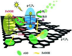 Graphical abstract: Design of earth-abundant Z-scheme g-C3N4/rGO/FeOOH ternary heterojunctions with excellent photocatalytic activity