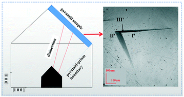 Graphical abstract: Study on the morphology of dislocation-related etch pits on pyramidal faces of KDP crystals