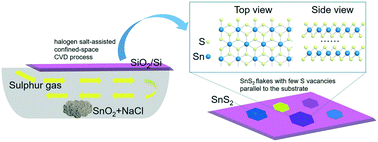 Graphical abstract: Controllable synthesis of SnS2 flakes and MoS2/SnS2 heterostructures by confined-space chemical vapor deposition