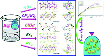 Graphical abstract: Involvement of various anions in tuning the structure of silver(i) coordination polymers based on a S-donor ligand: syntheses, crystal structure and uptake properties
