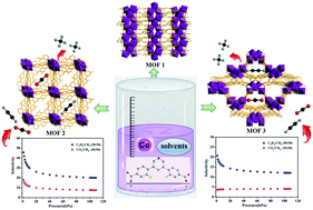 Graphical abstract: Construction of three new Co(ii)-organic frameworks based on diverse metal clusters: highly selective C2H2 and CO2 capture and magnetic properties