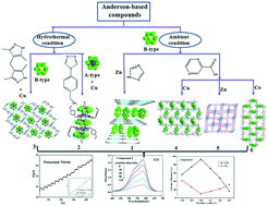 Graphical abstract: A series of A- and B-type Anderson compounds with Al, Te and Cr as centers by tuning different ligands: syntheses, electrochemical, photocatalytic and CO2RR properties