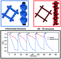 Graphical abstract: Interlocked 3D active carbon fibers and monolithic I-doped Bi2O2CO3 structure built by 2D face-to-face interaction: endowed with cycling stability and photocatalytic activity