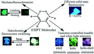 Graphical abstract: Recent advances in excited state intramolecular proton transfer mechanism-based solid state fluorescent materials and stimuli-responsive fluorescence switching