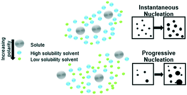 Graphical abstract: Influence of solution chemistry on the solubility, crystallisability and nucleation behaviour of eicosane in toluene : acetone mixed-solvents