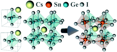 Graphical abstract: Different structural evolutions of inorganic perovskite CsGeI3