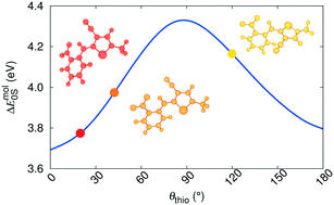 Graphical abstract: Theoretical investigation of polymorph- and coformer-dependent photoluminescence in molecular crystals