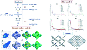 Graphical abstract: 2D and 3D silver-based coordination polymers with thiomorpholine-4-carbonitrile and piperazine-1,4-dicarbonitrile: structure, intermolecular interactions, photocatalysis, and thermal behavior