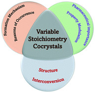 Graphical abstract: Variable stoichiometry cocrystals: occurrence and significance