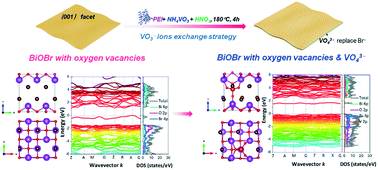 Graphical abstract: Refining the band structure of BiOBr nanosheets through the synergetic effect of VO43− ions replacement and oxygen vacancies for promoted visible-light-driven photocatalysis