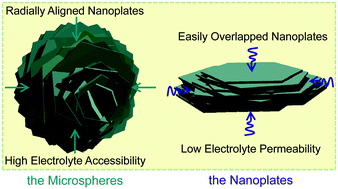 Graphical abstract: Controllable fabrication of Li-rich layered oxide Li1.2Mn0.54Ni0.13Co0.13O2 microspheres for enhanced electrochemical performance