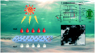 Graphical abstract: Refine the crystallinity of upconversion nanoparticles for NIR-enhanced photocatalysis