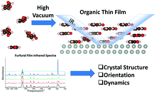 Graphical abstract: Infrared spectroscopic measurements of the structure of organic thin films; furfural on Pd(111) and Au(111) surfaces