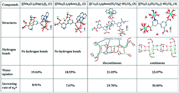 Graphical abstract: Proton conductivities of four low dimensional MOFs: affected by the amount of chelated ligands