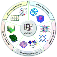 Graphical abstract: Cobalt-based metal–organic frameworks as functional materials for battery applications