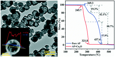 Graphical abstract: Rapid synthesis of Cu2O hollow spheres at low temperature and their catalytic performance for the decomposition of ammonium perchlorate