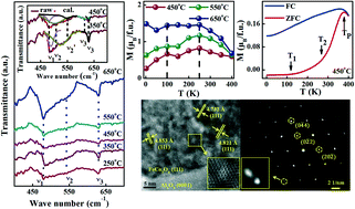 Graphical abstract: Regulation of growth temperature on structure, magnetism of epitaxial FeCo2O4 films