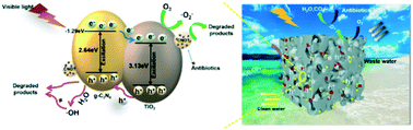 Graphical abstract: Metal–organic complex-derived 3D porous carbon-supported g-C3N4/TiO2 as photocatalysts for the efficient degradation of antibiotic