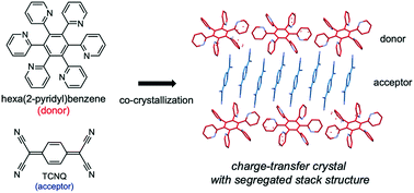 Graphical abstract: Charge-transfer crystal with segregated packing structure constructed with hexaarylbenzene and tetracyanoquinodimethane