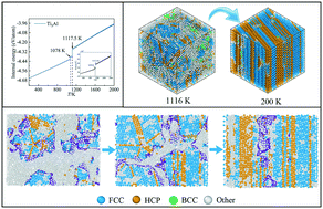 Graphical abstract: New phase transition pattern of fivefold twins transformed into lamellar structure in Ti3Al alloy