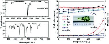 Graphical abstract: Crystal growth, optical, thermal and piezoelectric properties of HoCa4O(BO3)3 crystal