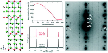 Graphical abstract: Single domain growth and charge ordering of epitaxial YbFe2O4 films