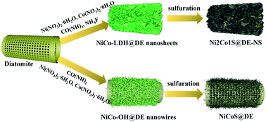 Graphical abstract: Structural evolution and sulfuration of nickel cobalt hydroxides from 2D to 1D on 3D diatomite for supercapacitors