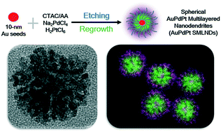 Graphical abstract: Construction of AuPdPt spherical nanodendrites with a multilayered structure by manipulating etching and regrowth in seeded growth
