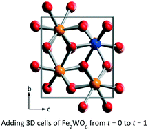 Graphical abstract: Revisiting the five-decade-old structure of the Fe2WO6 powder with incommensurate modulations