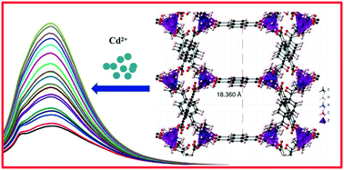 Graphical abstract: Cation exchange in a fluorescent zinc-based metal–organic framework for cadmium ion detection