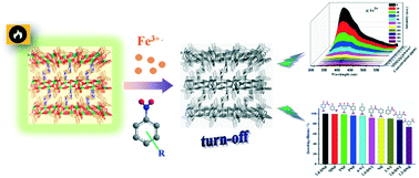 Graphical abstract: An excellent thermostable dual-functionalized 3D fsx-type Cd(ii) MOF for the highly selective detection of Fe3+ ions and ten nitroaromatic explosives