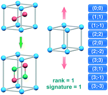 Graphical abstract: Rank and signature classification of topochemical solid-state reactions